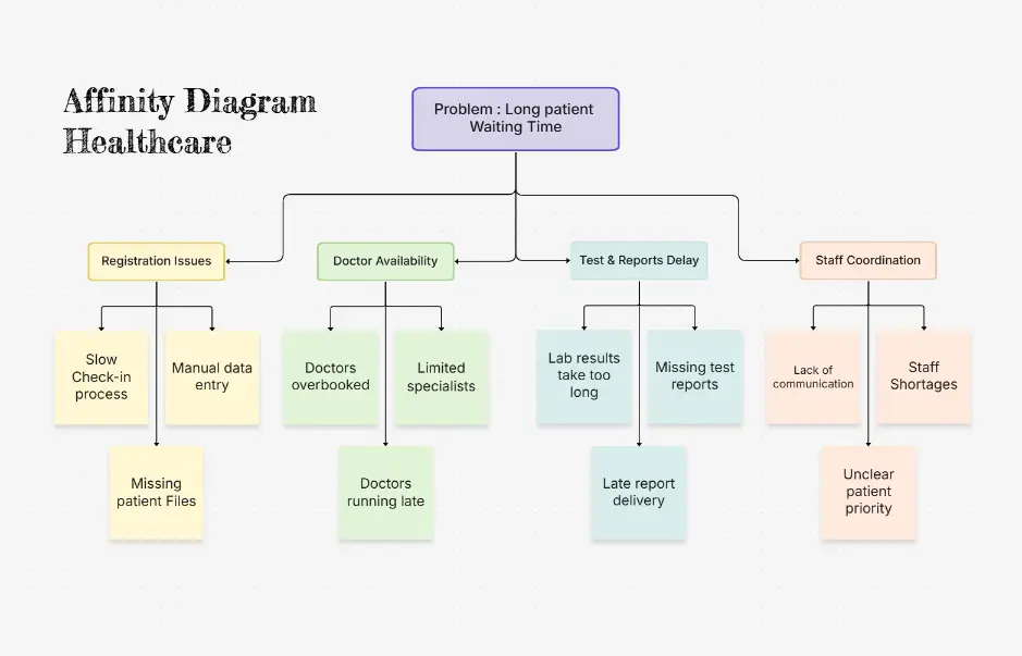 Affinity Diagram Healthcare