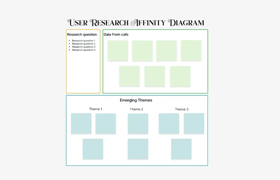 User Research Affinity Diagram