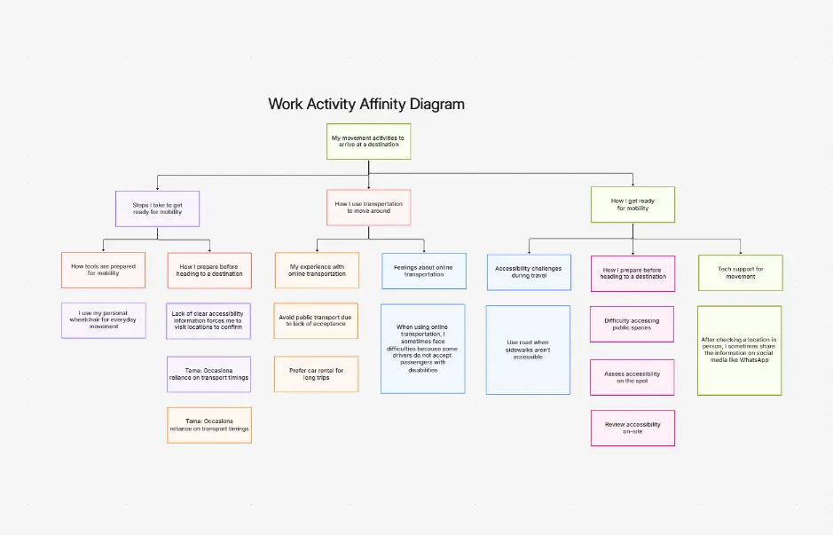 Work Activity Affinity Diagram