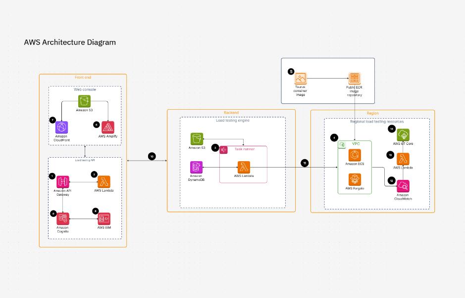 AWS Lambda Architecture Diagram Template