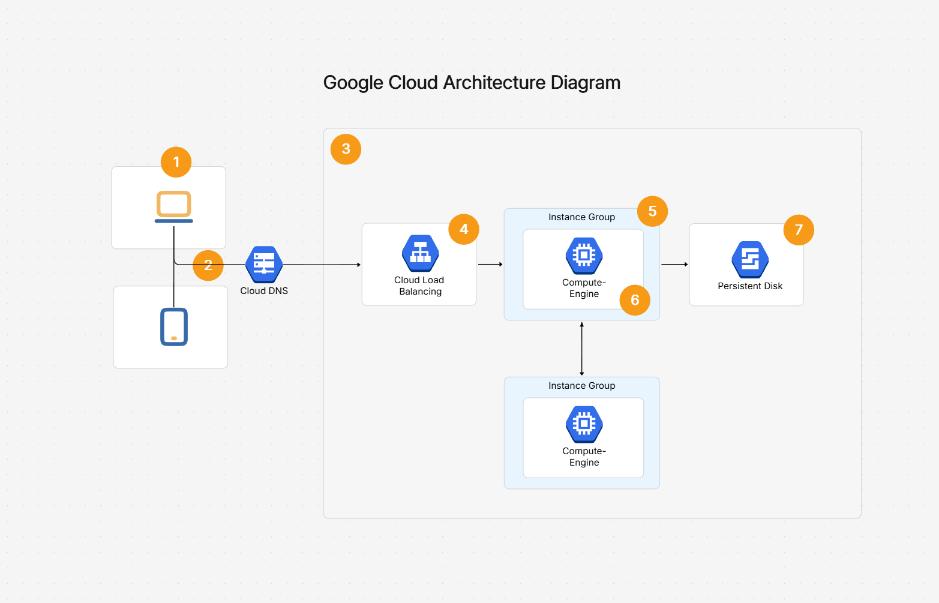 AWS ECS Architecture Diagram Template