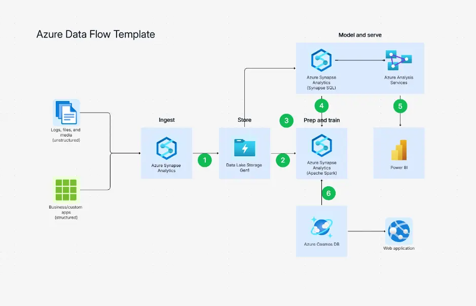 Azure Databricks Architecture Diagram Template
