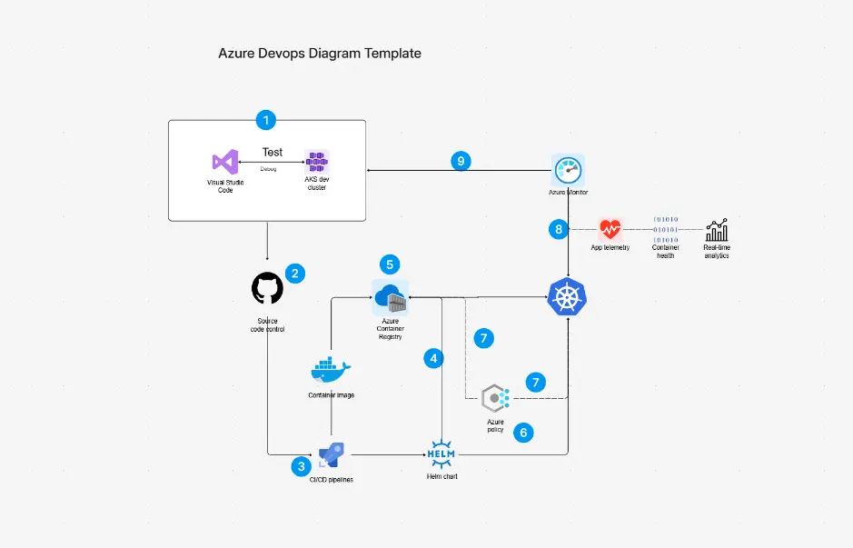 Azure DevOps Architecture Diagram Template