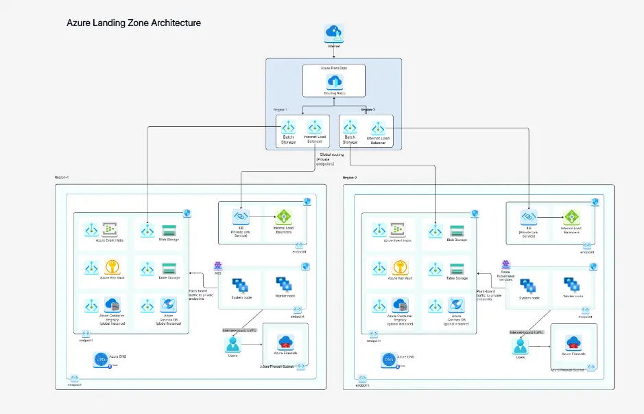 Azure Landing Zone Architecture Diagram Template