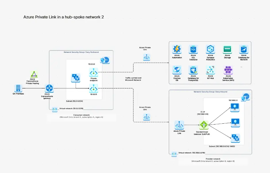 Azure Hub-and-Spoke Network Diagram Template