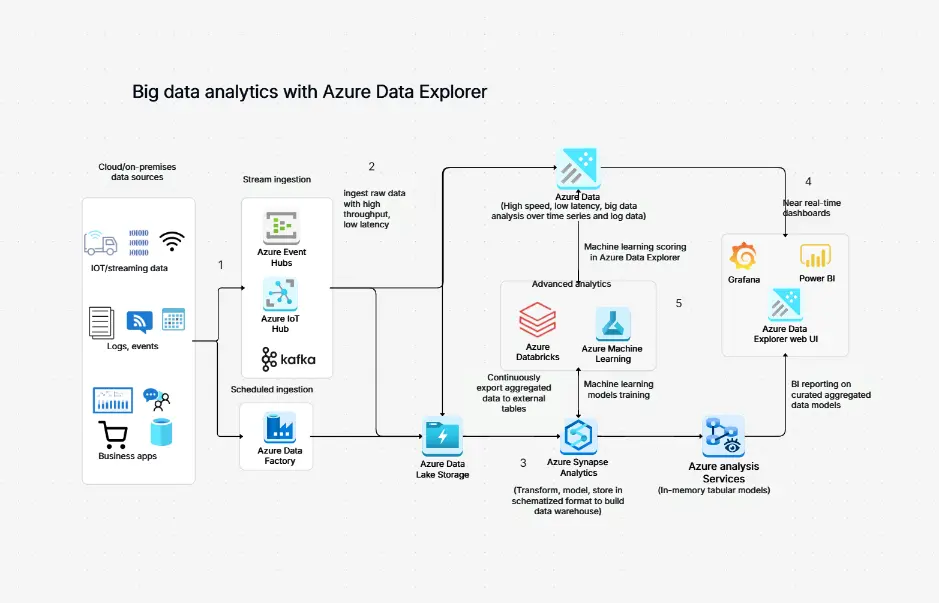 Azure Data Factory Architecture Diagram Template