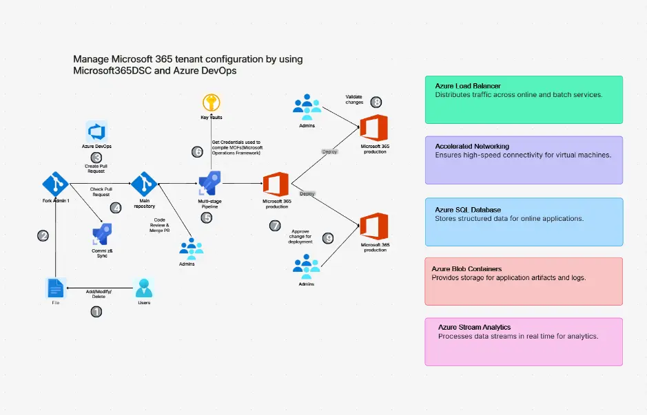 Microsoft Fabric Architecture Diagram Template