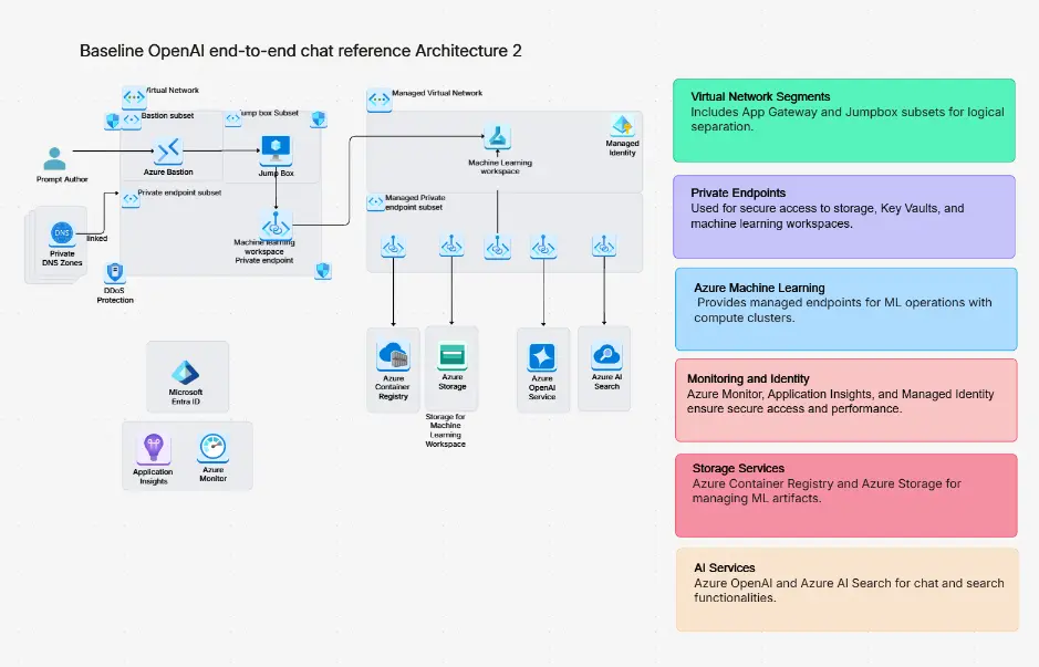Azure AI Foundry Architecture Diagram Template