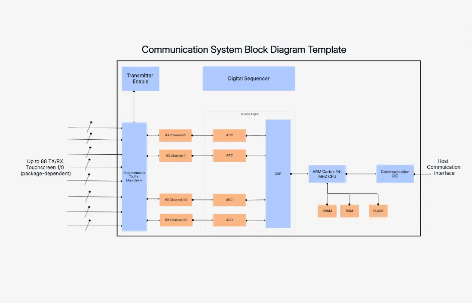 Diagrama de bloques de un sistema de comunicación
