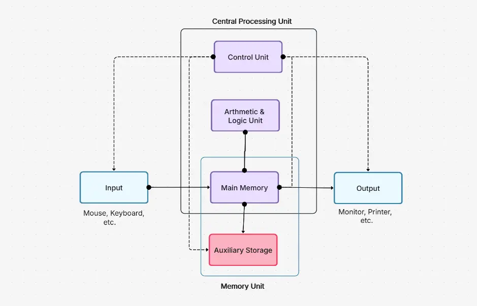 Diagrama de bloques de un sistema informático