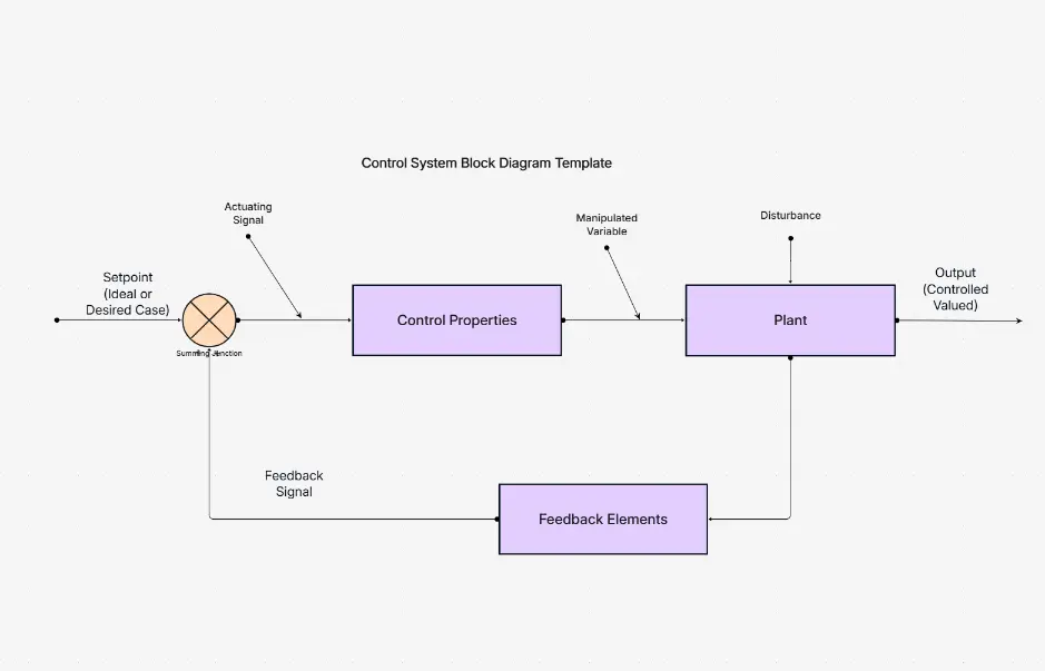 Diagrama de bloques de un sistema de control
