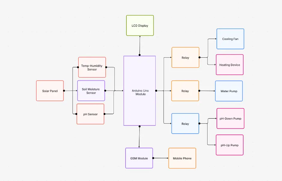 Diagrama de bloques de un invernadero