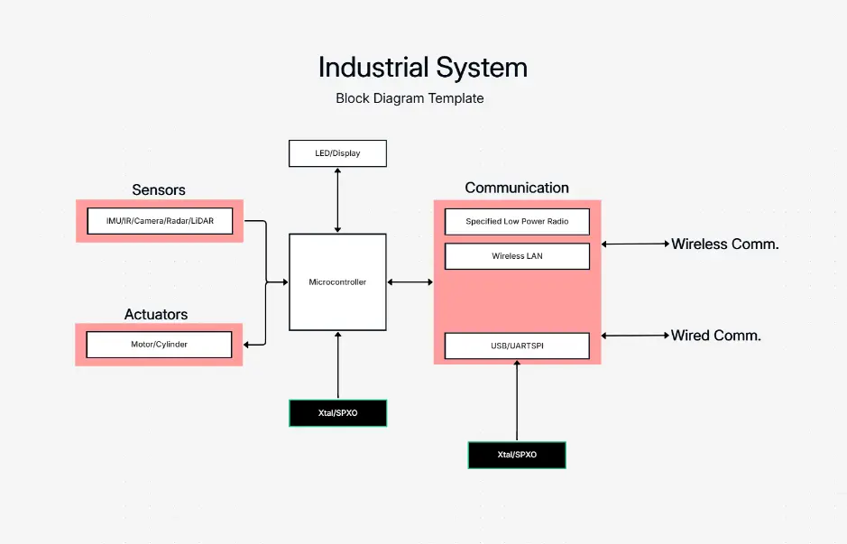 Diagrama de bloques de un sistema industrial