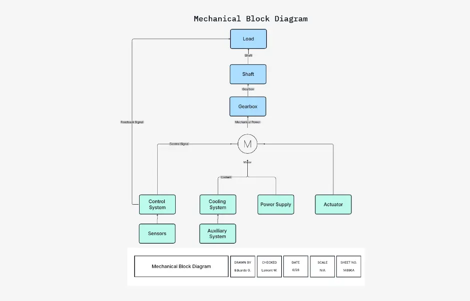 Diagrama de bloques mecánico
