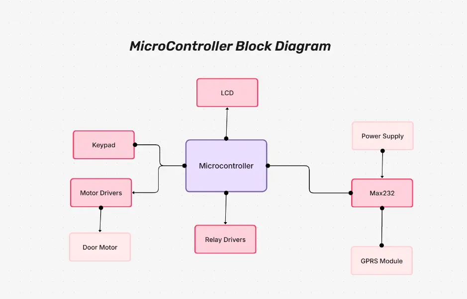 Diagrama de bloques de un microcontrolador