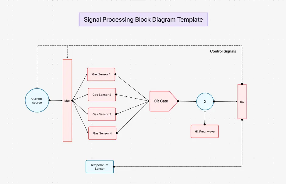 Diagrama de bloques de procesamiento de señales