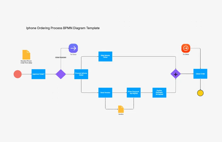 Ordering Process BPMN Diagram