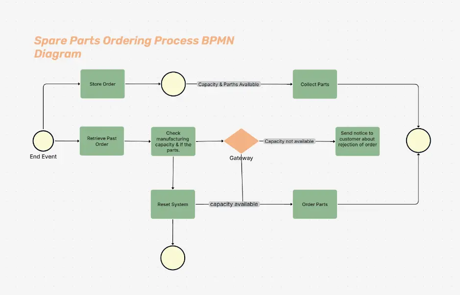Spare Parts Ordering Process BPMN Diagram