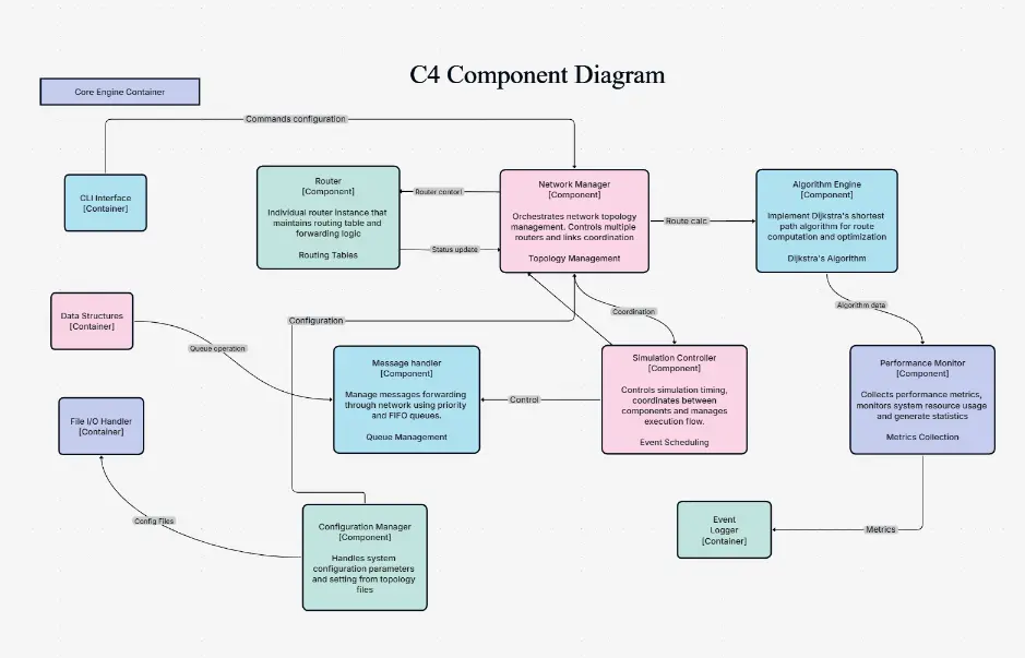 C4-Komponentendiagramm
