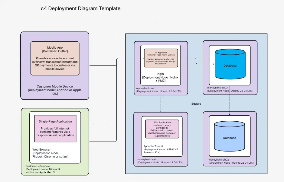 C4-Bereitstellungsdiagramm