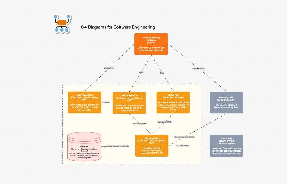 C4-Diagramme für Software Engineering