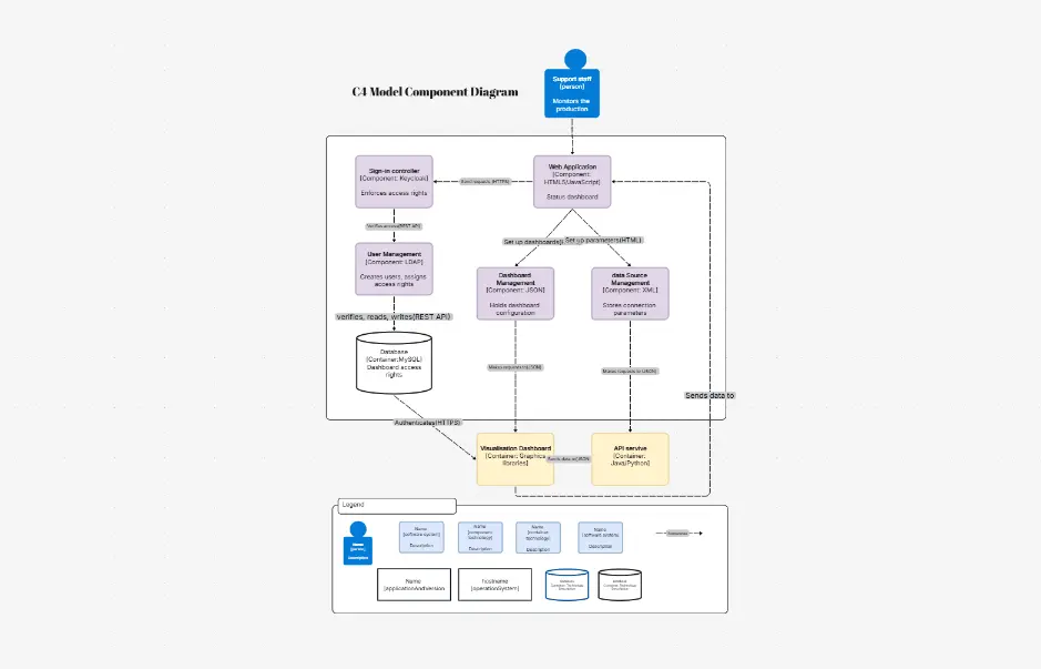 C4-Modell Komponentendiagramm