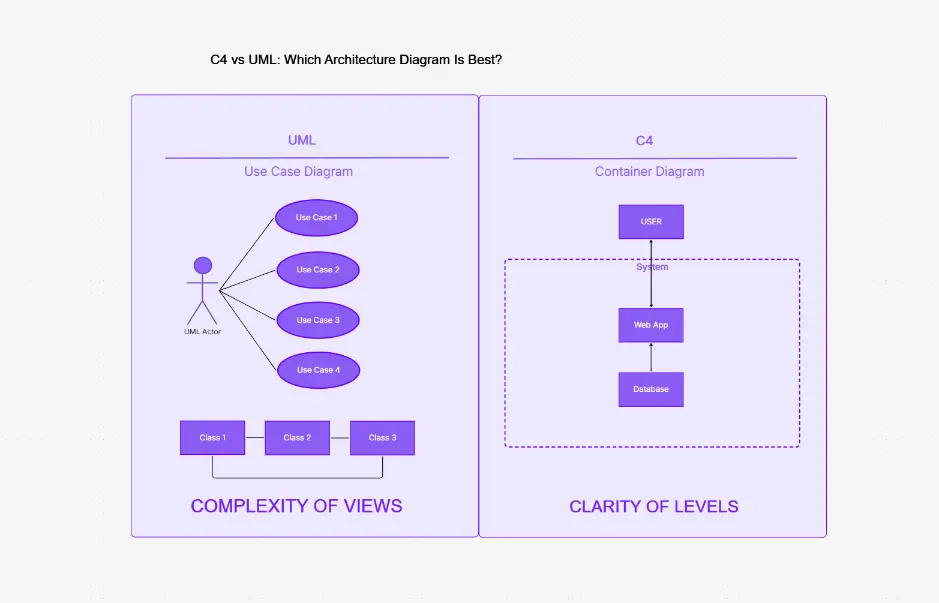 C4 vs UML Architekturdiagramme