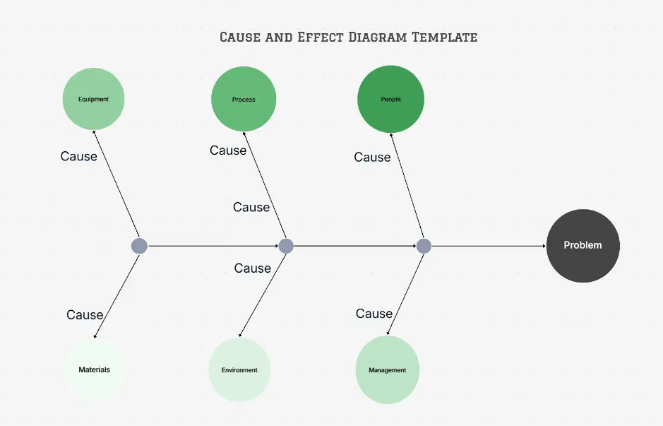 Cause and Effect Diagram