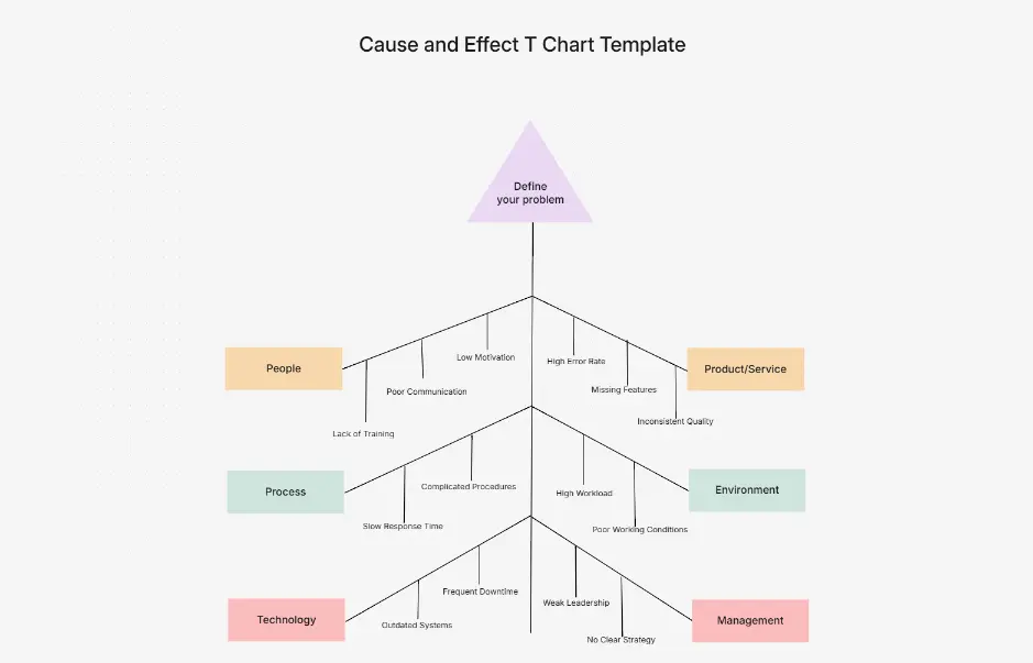Cause and Effect T Chart