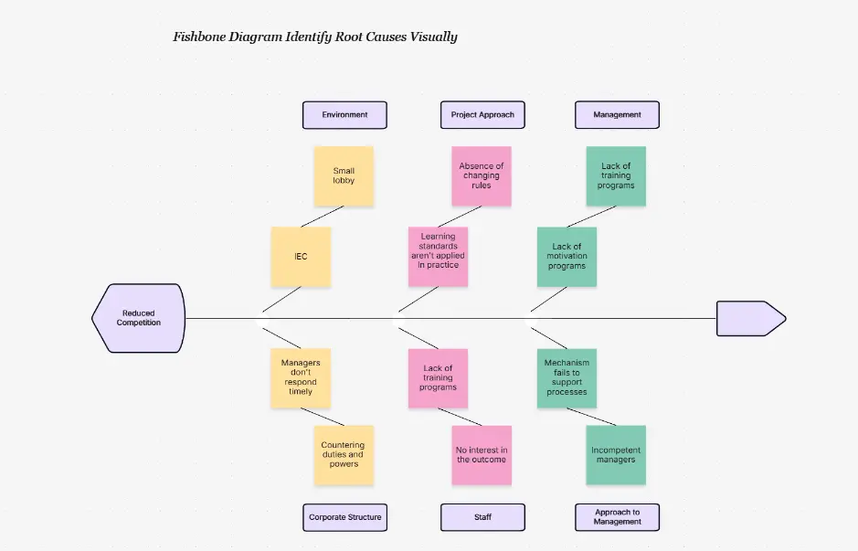 Fishbone Diagram Identify Root Causes Visually
