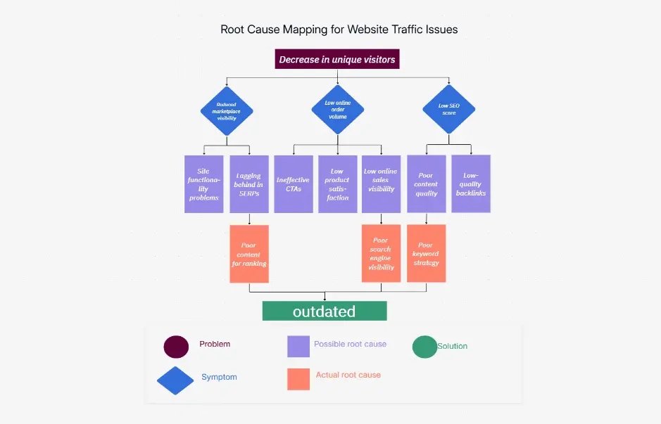 Root Cause Analysis for Web Traffic