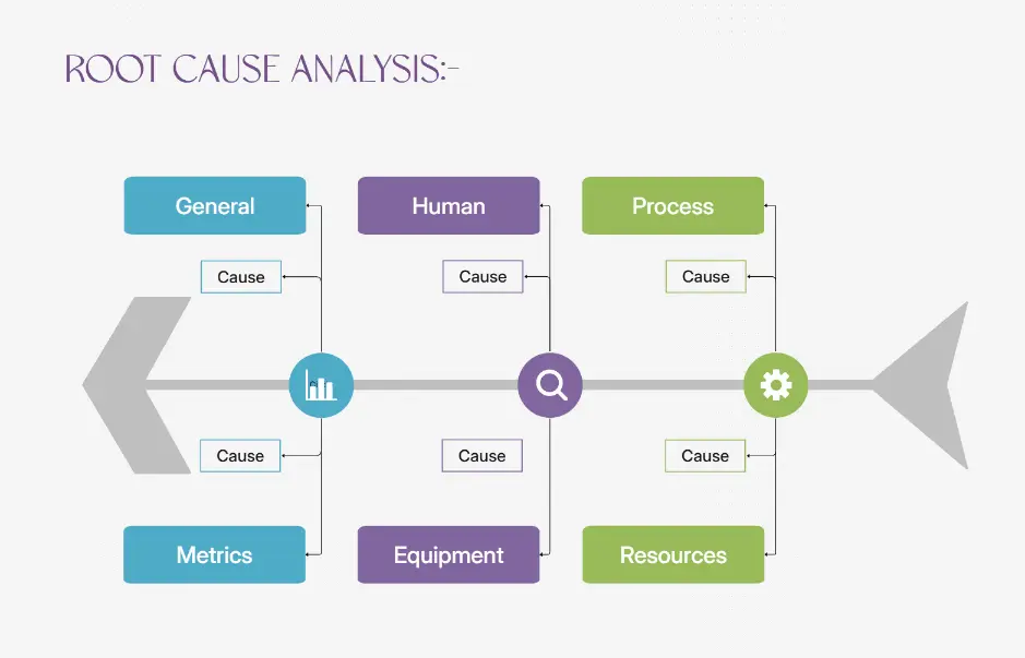 Root Cause Analysis