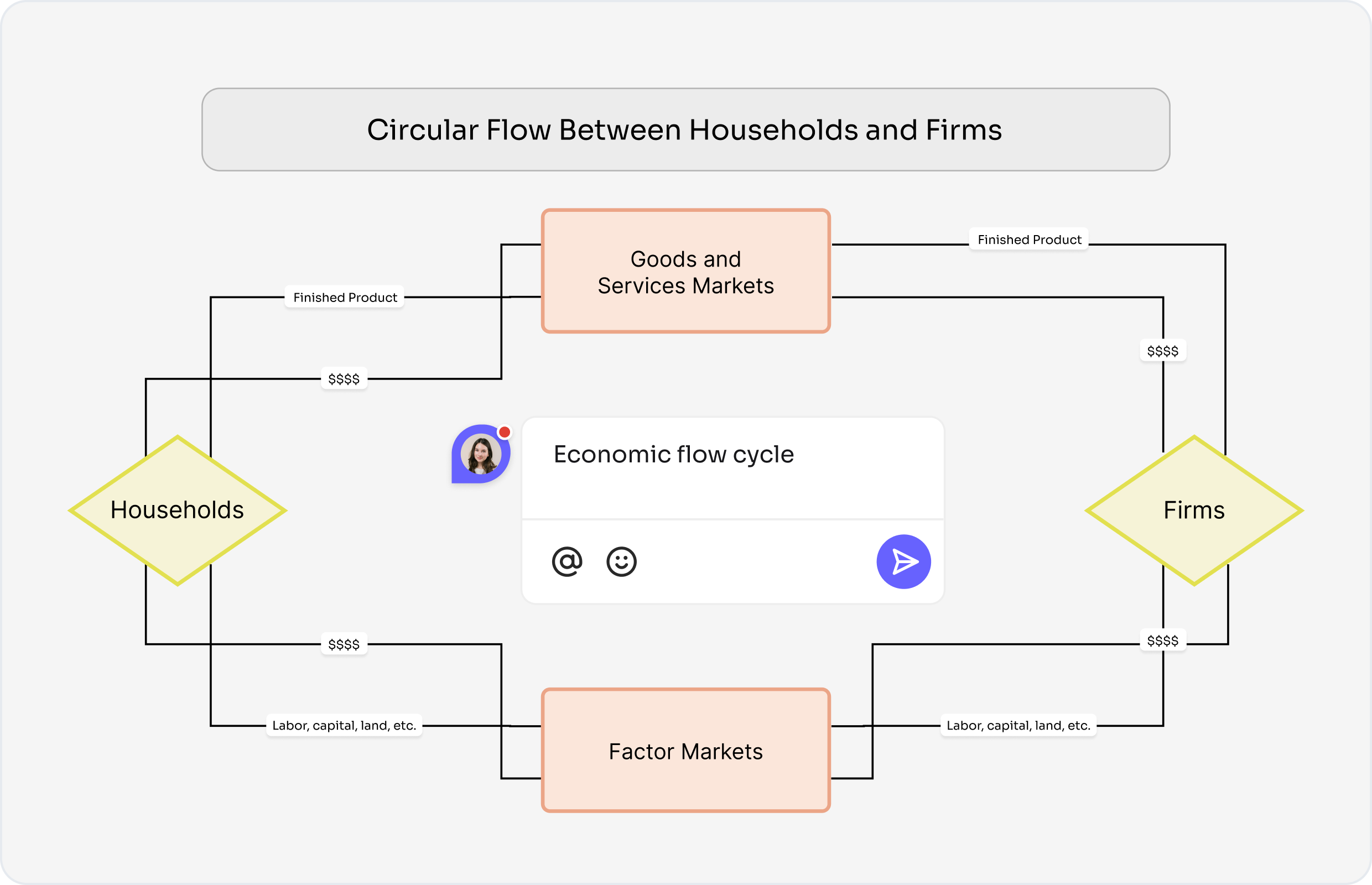 Circular Flow Diagram Definition