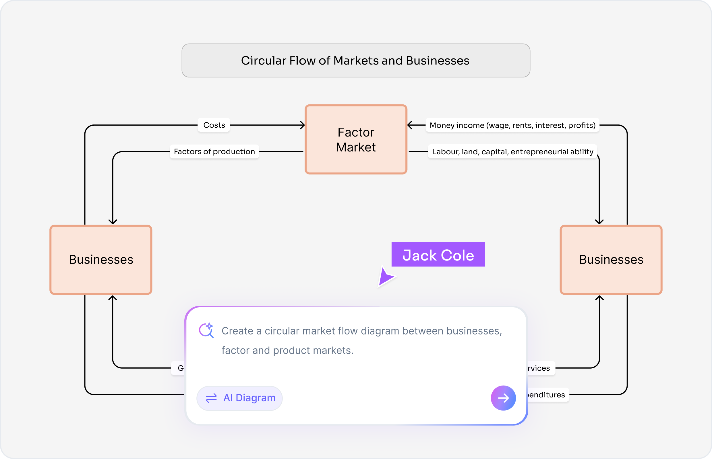 What is a Circular Flow Diagram?