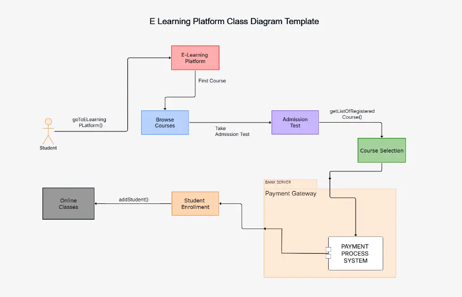 E-Learning Platform Class Diagram