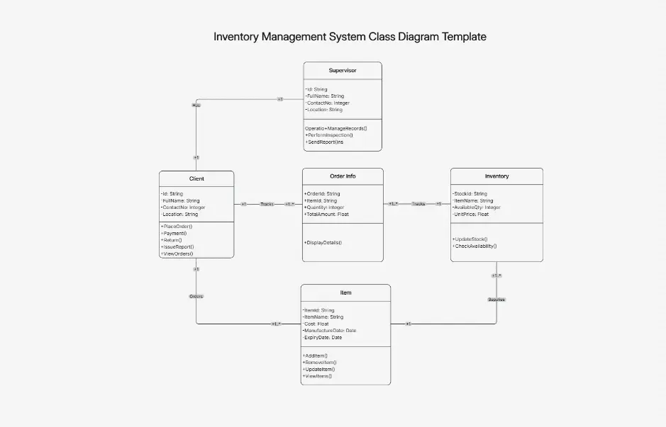 Inventory Management Class Diagram