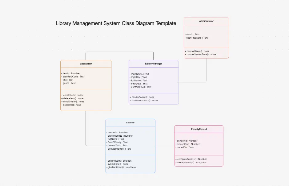 Library Management System Class Diagram