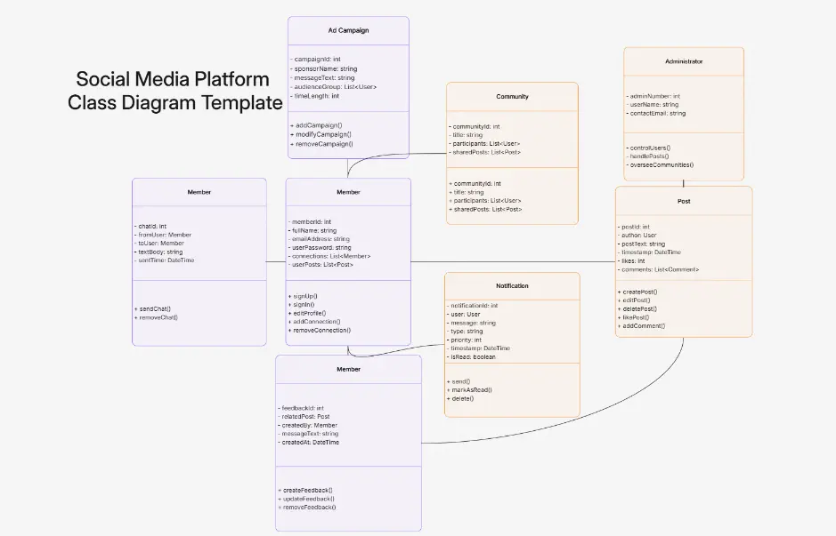 Social Media Platform Class Diagram