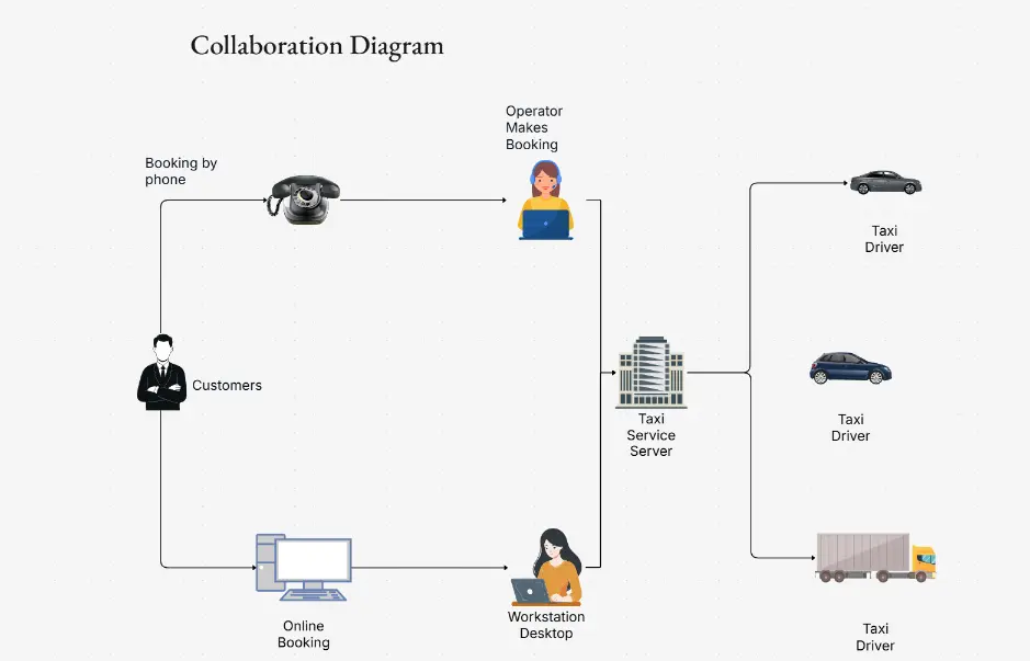 Collaboration Diagram