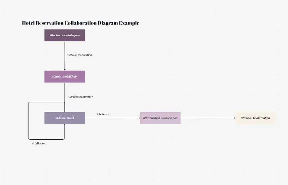 Hotel Reservation Collaboration Diagram