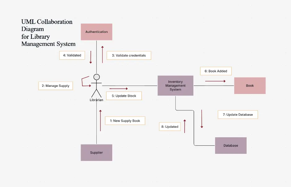 UML Collaboration Diagram for Library