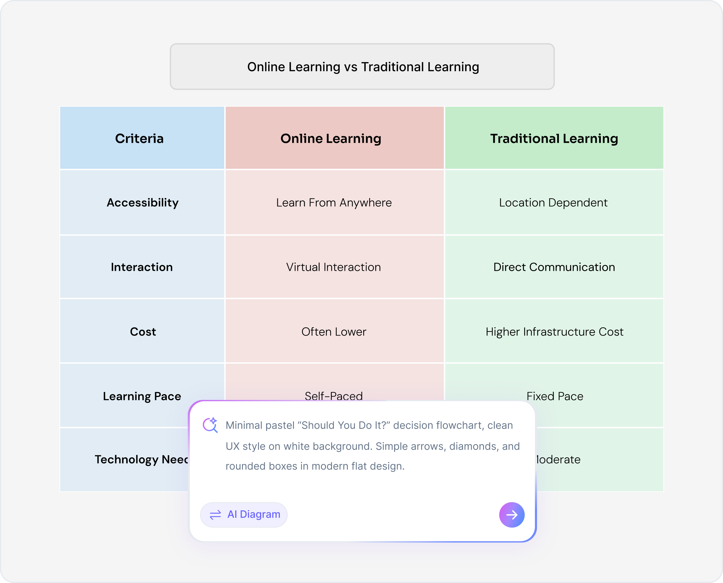 Why Use an AI Compare and Contrast Chart Maker?