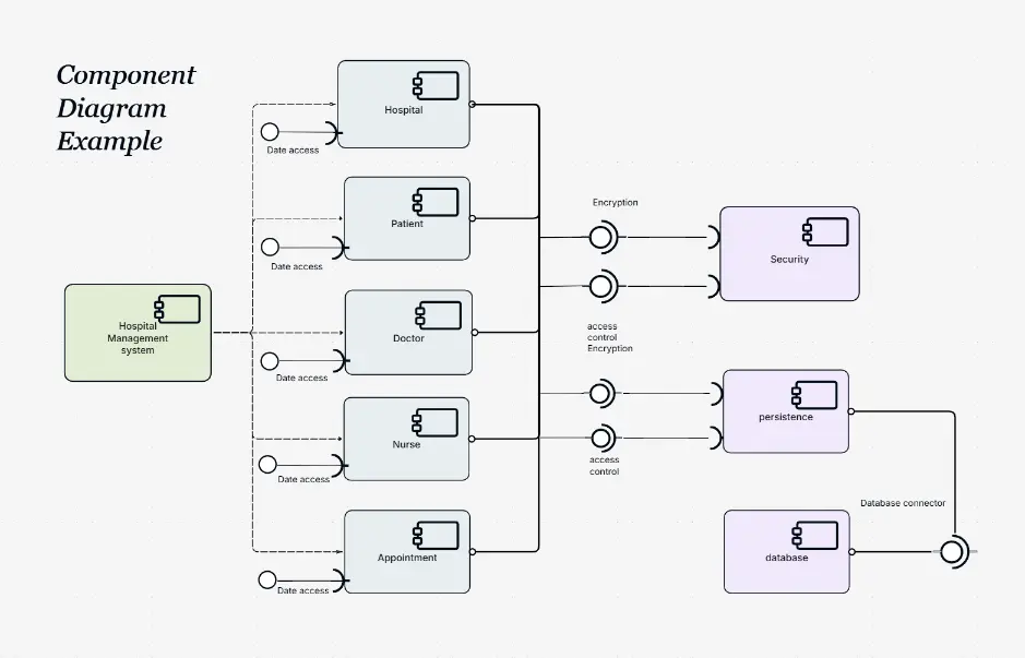Component Diagram Example