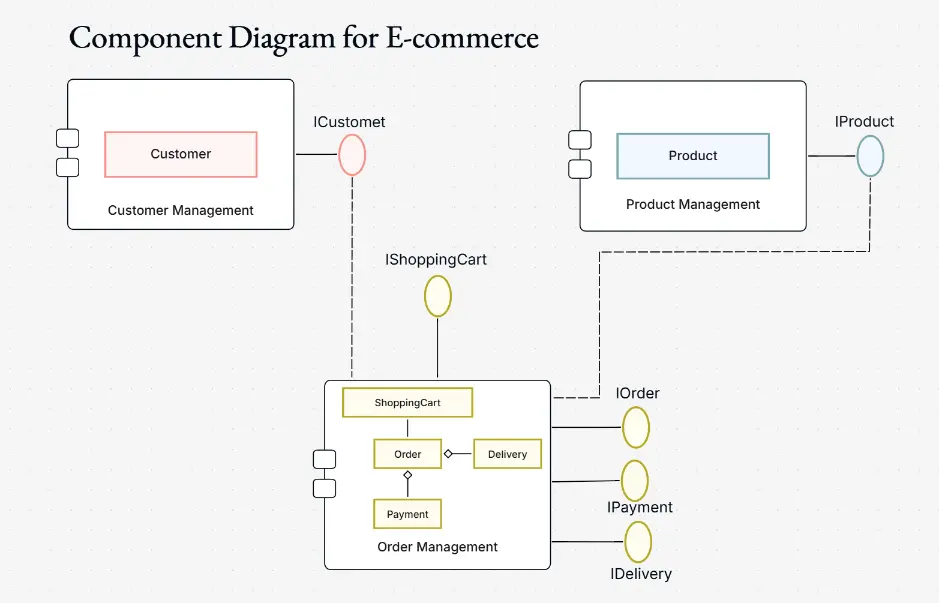 Component Diagram for E-commerce