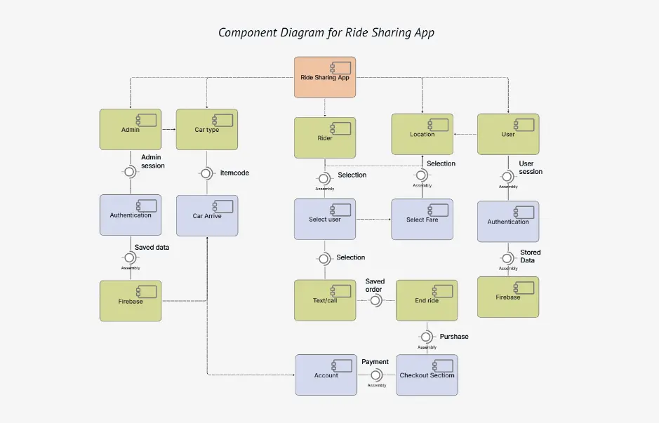 Component Diagram for Ride Sharing App
