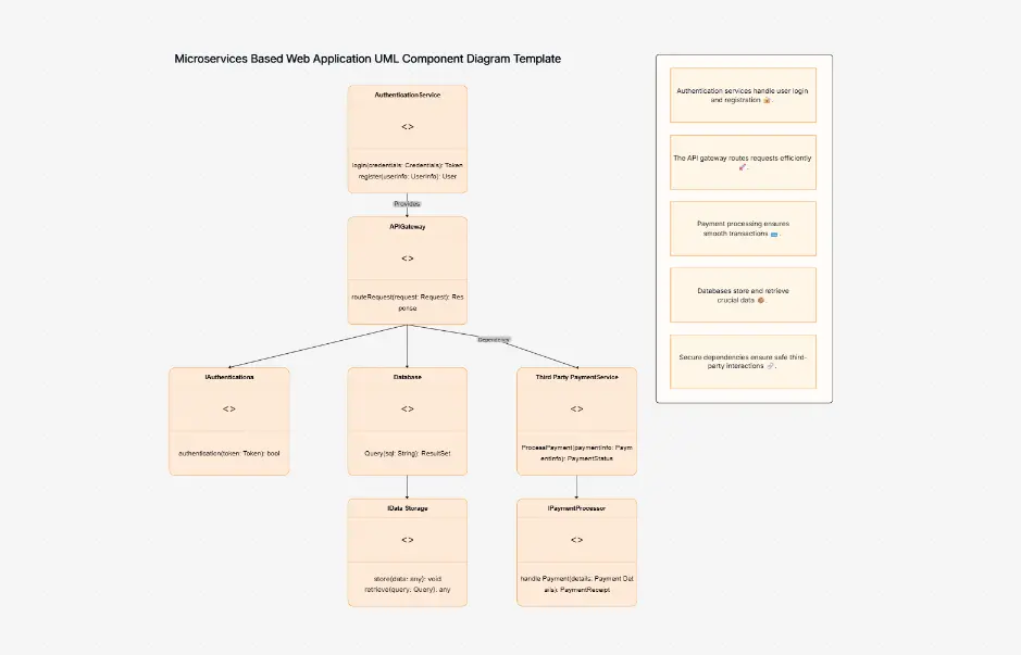 Microservices Based Web App UML