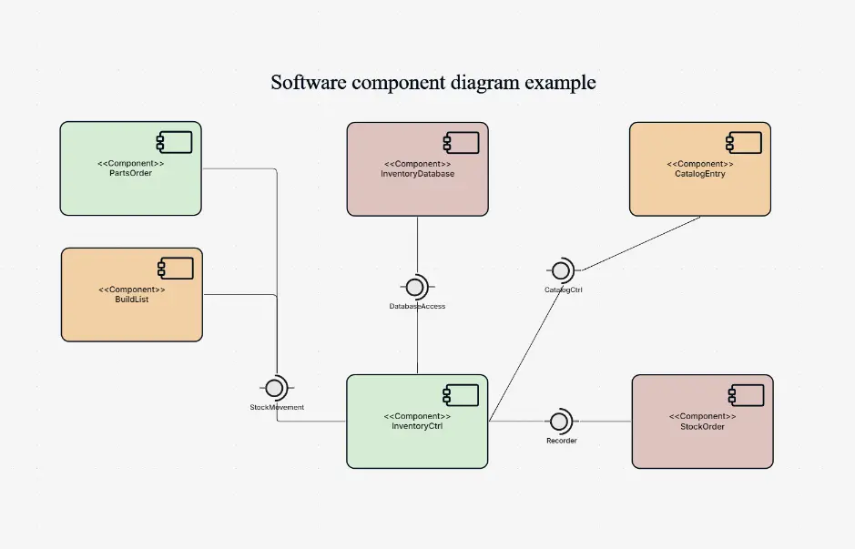 Software Component Diagram Example