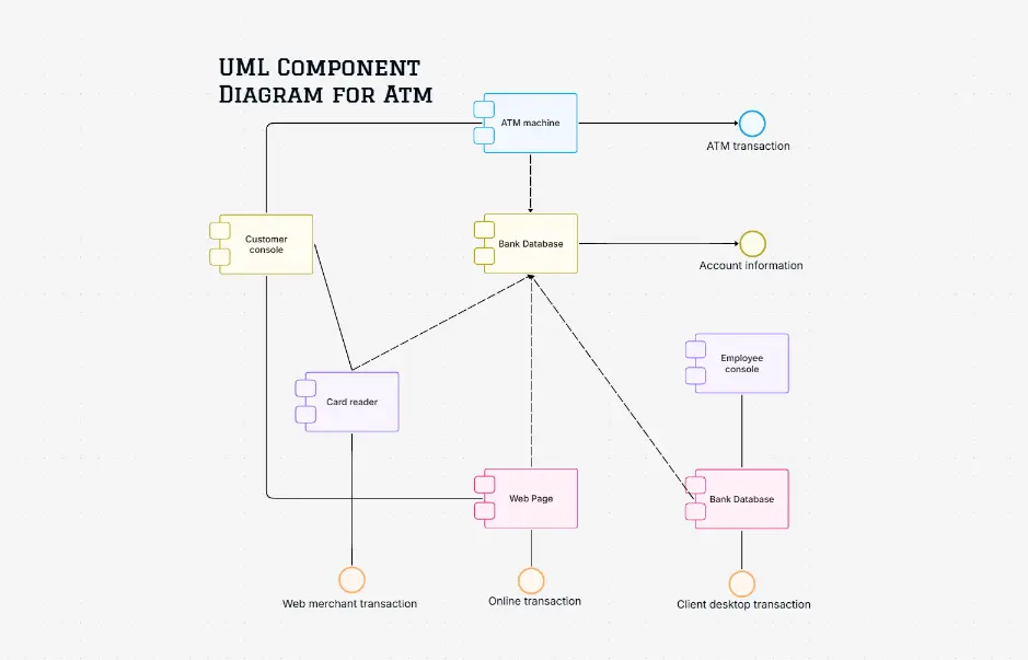 UML Component Diagram for ATM