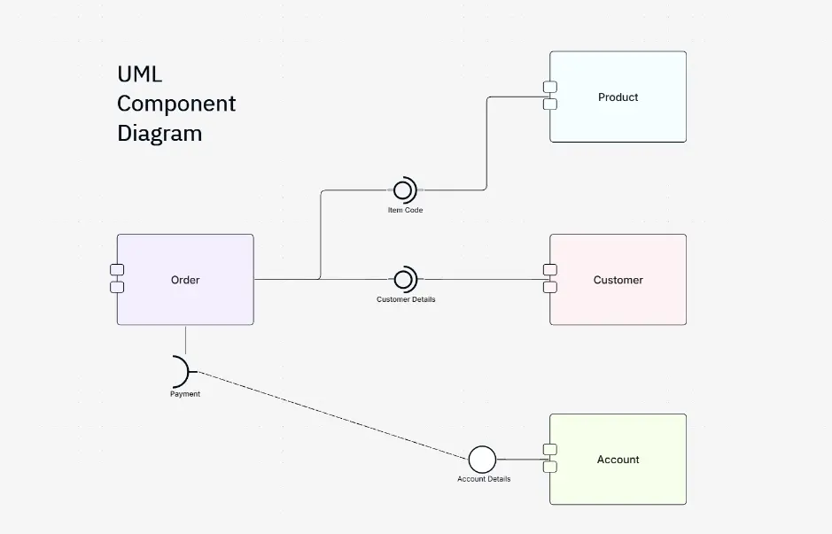 UML Component Diagram