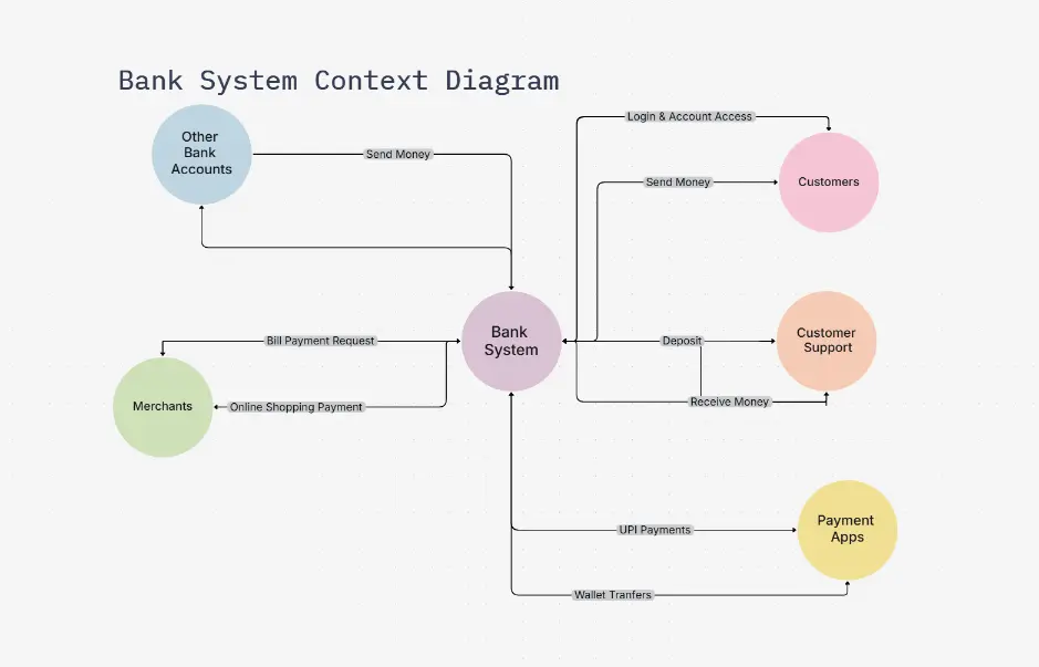 Bank System Context Diagram